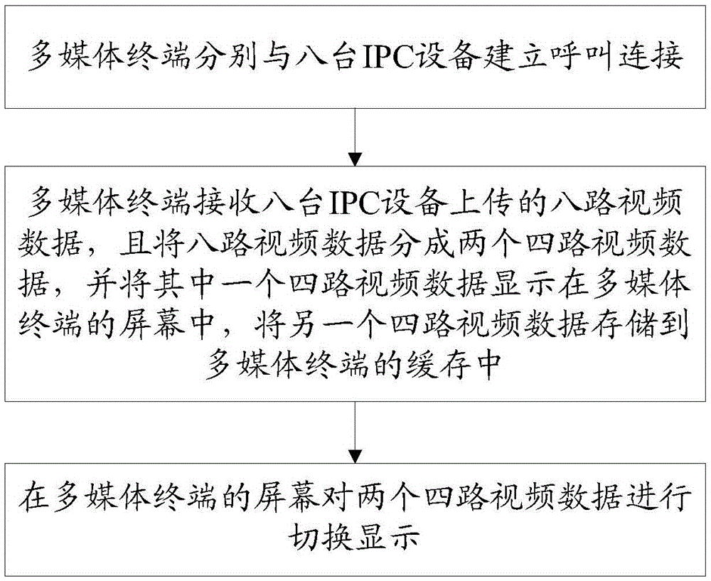 Method and system for monitoring eight paths of IPC based on multimedia terminal