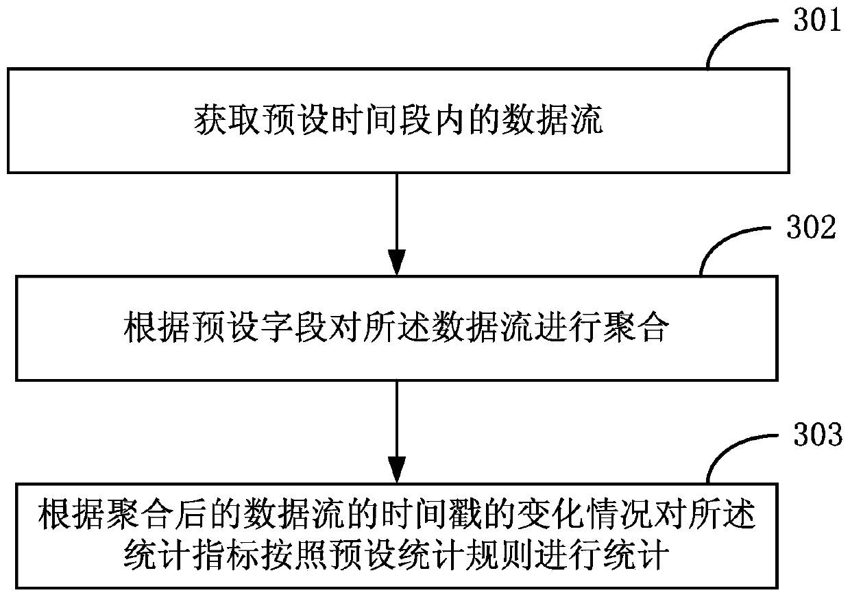 Data stream processing method and related device