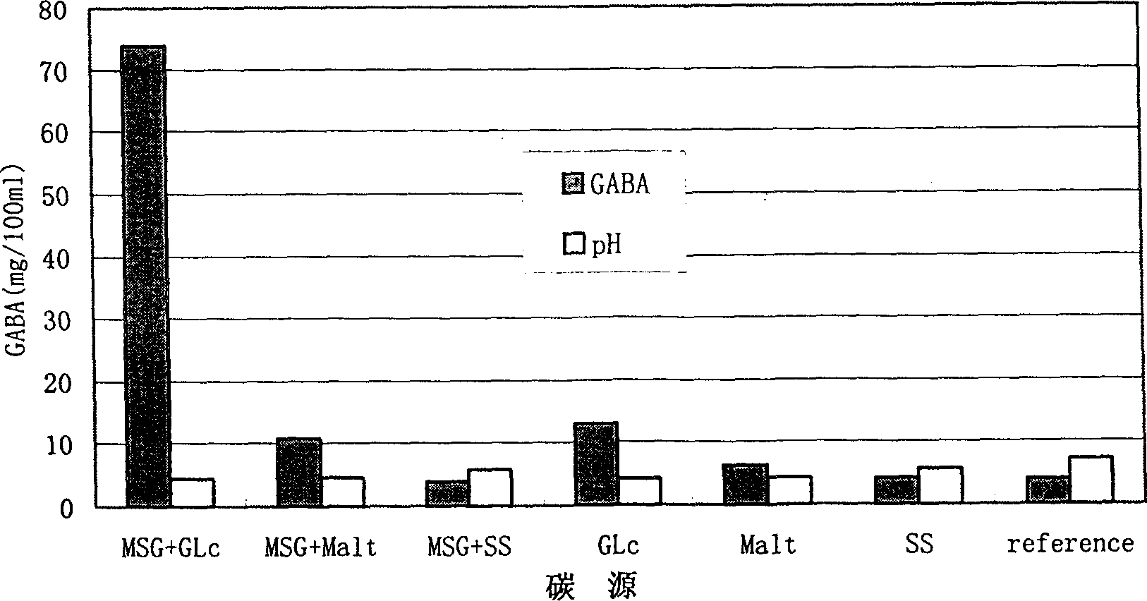 Process for preparing food function factor gamma-amino-butyric acid