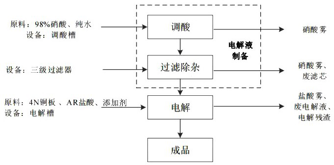 Processing technology of high-purity copper product for space flight and aviation