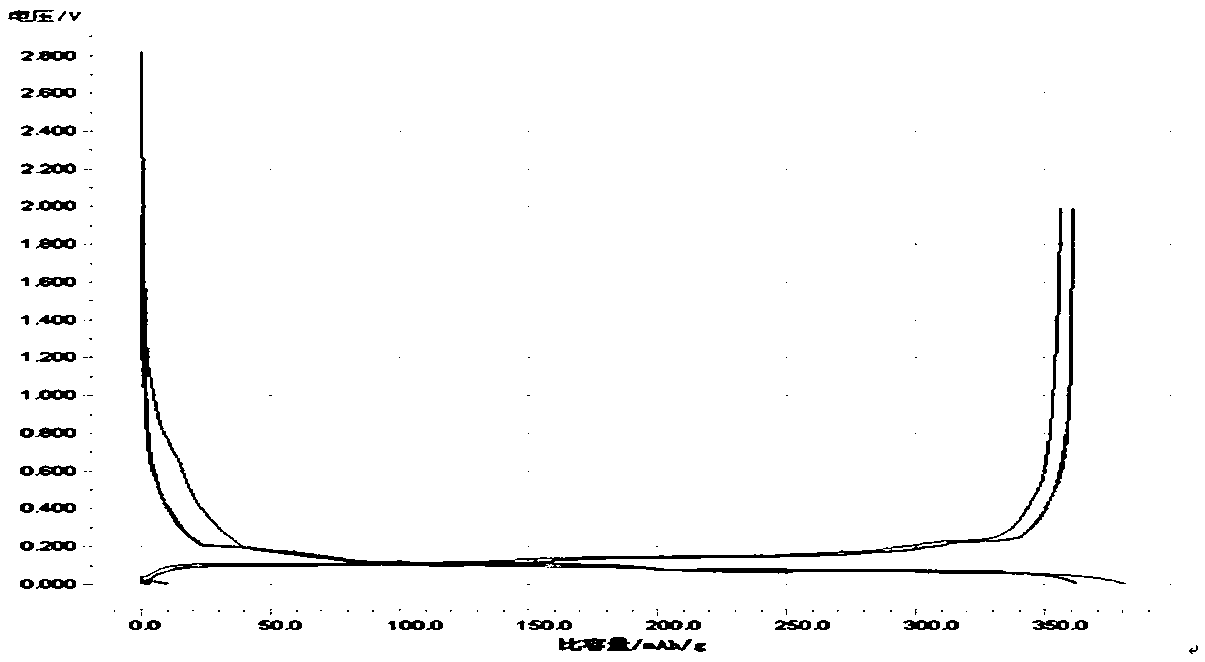 A kind of composite graphite negative electrode material and preparation method thereof