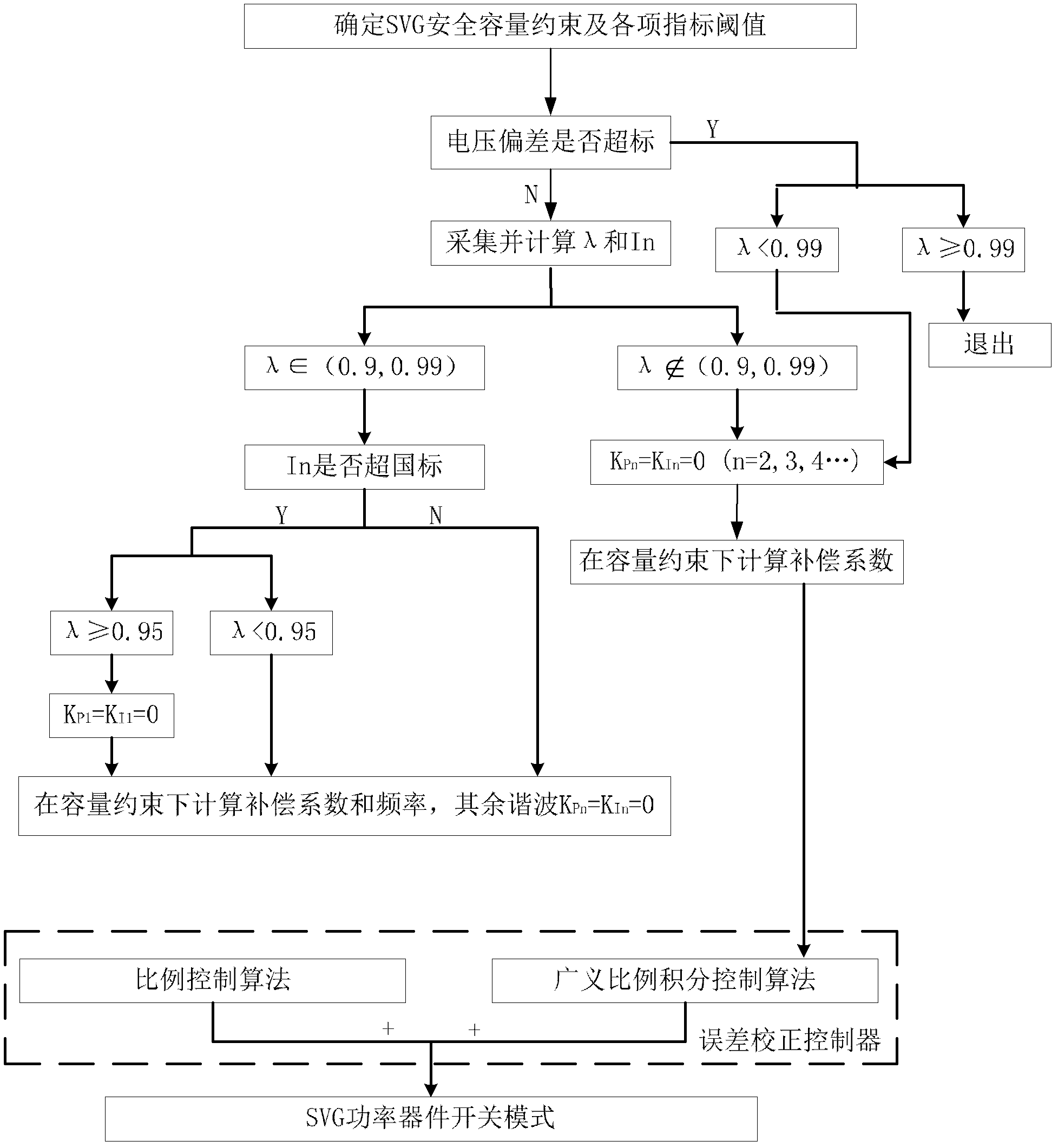 Control method for micro-grid SVG (Static Var Generator) multi-target configuration