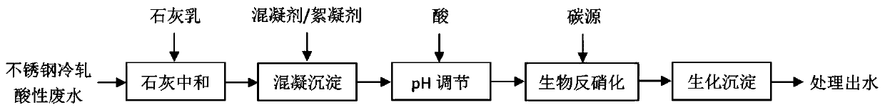 Stainless steel cold-rolled acid wastewater denitrification treatment process