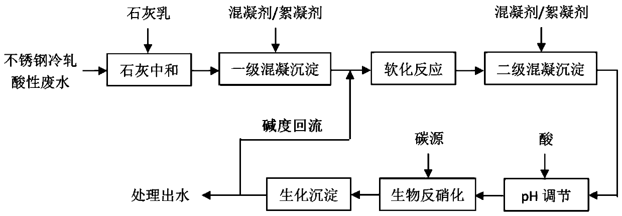 Stainless steel cold-rolled acid wastewater denitrification treatment process