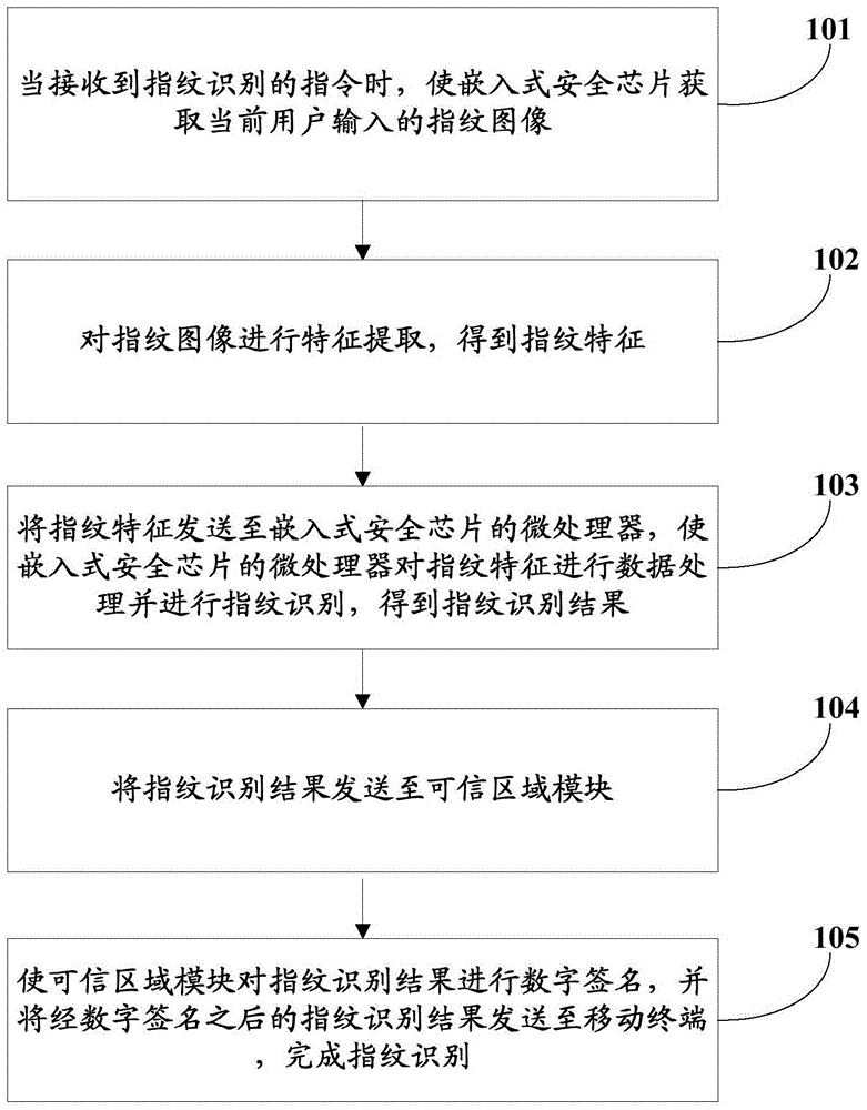 A fingerprint identification method and mobile terminal