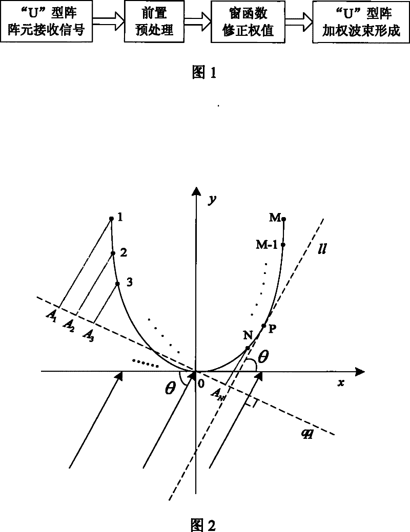 U-shaped array beam forming weighting method