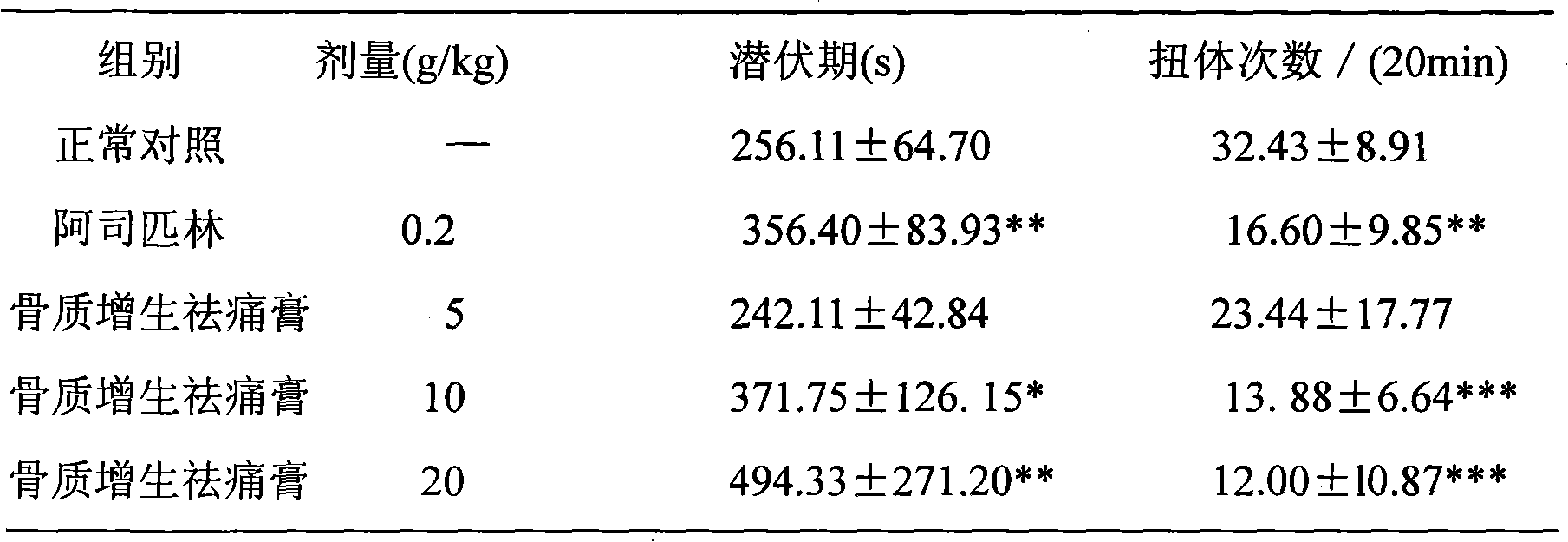 Hyperosteogeny ache-reliving plaster and preparation method thereof