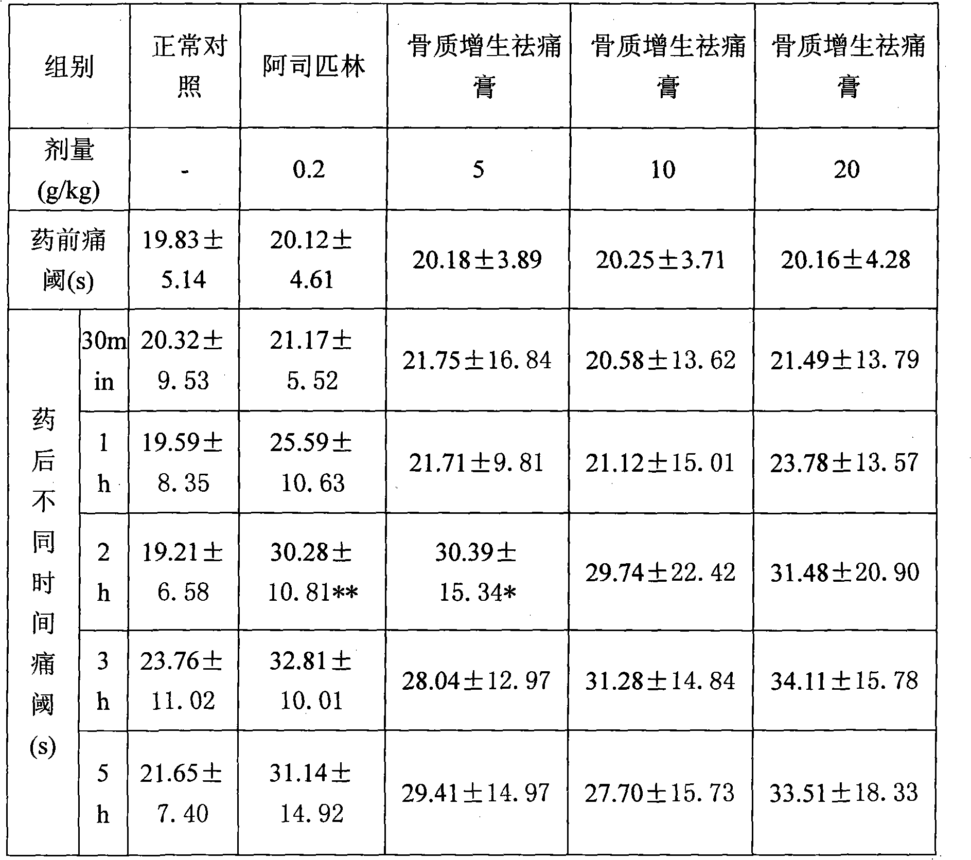 Hyperosteogeny ache-reliving plaster and preparation method thereof