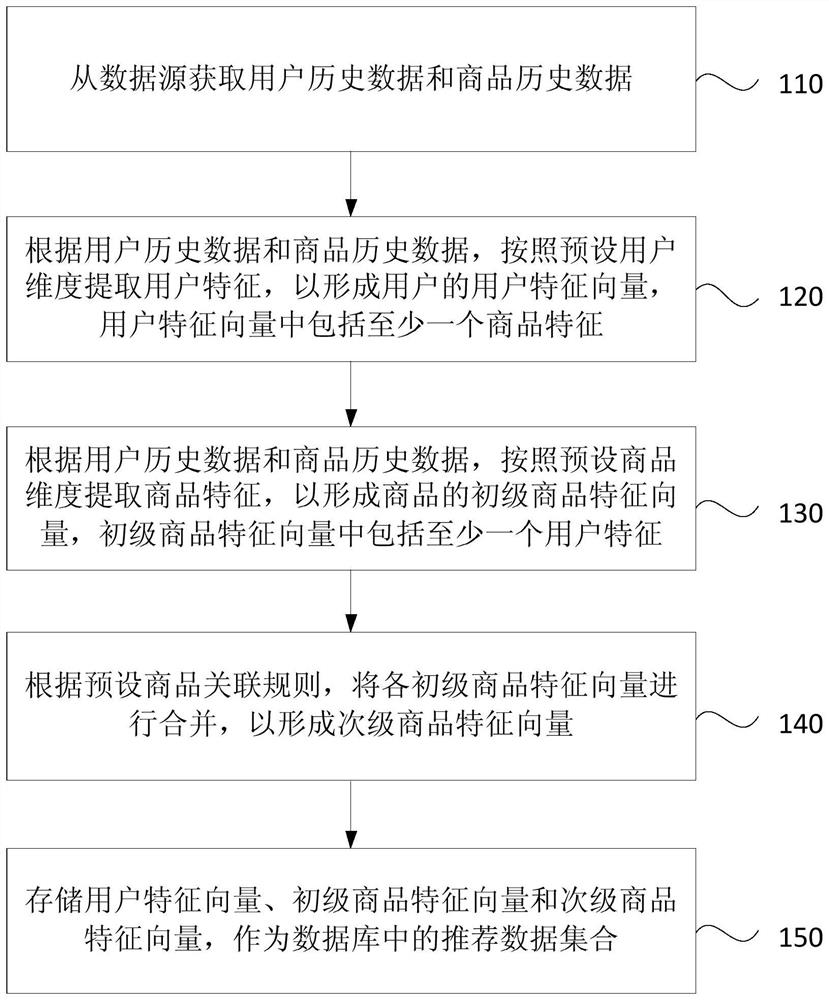 Database establishment method and data recommendation method and device, equipment and storage medium