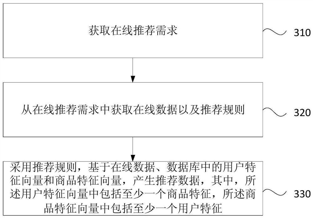 Database establishment method and data recommendation method and device, equipment and storage medium