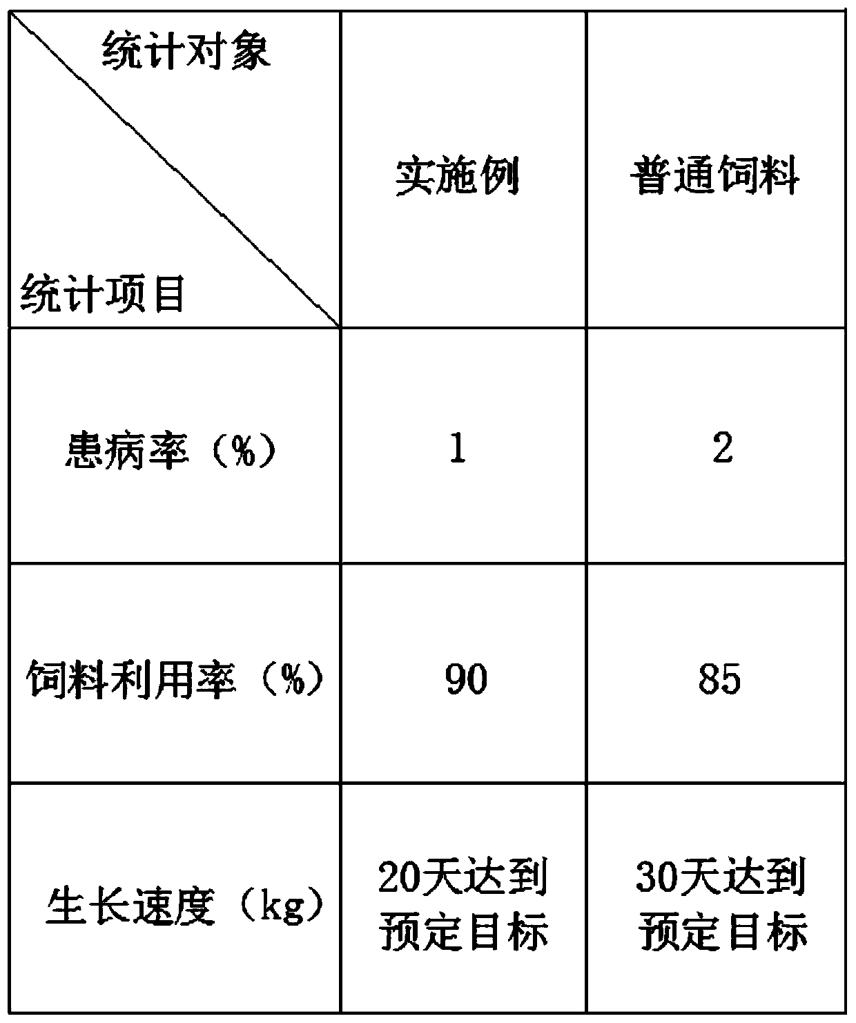 Chick feed production method