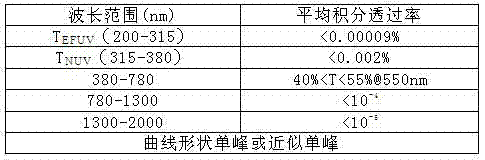 Optical filter material of multifunctional protective face mask and preparation method thereof