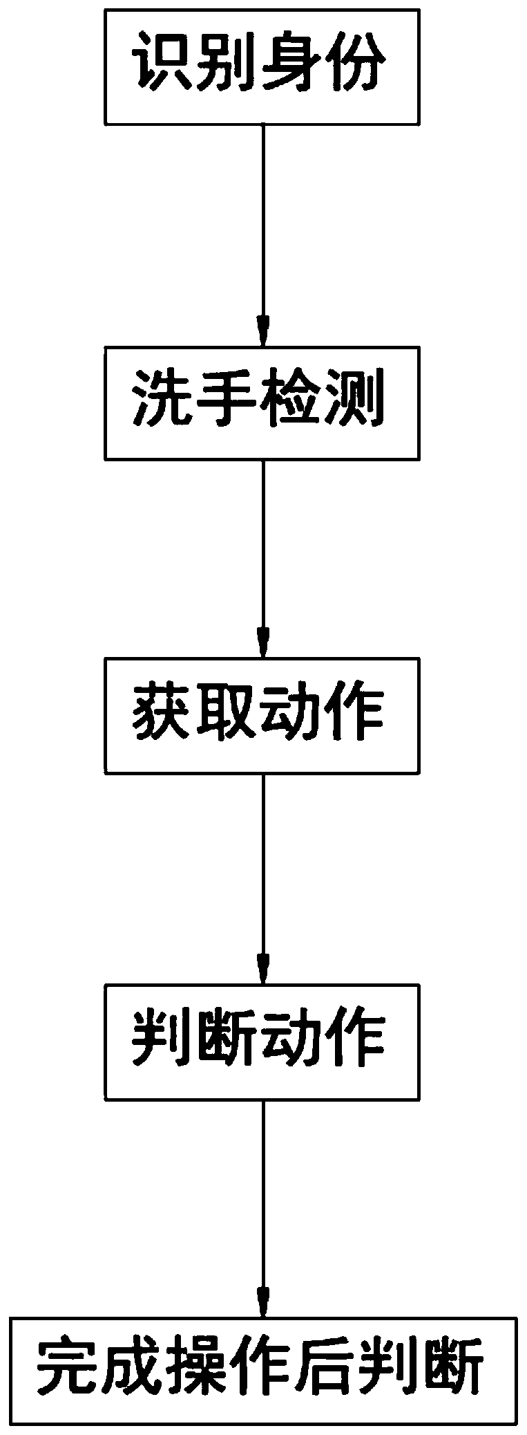 Hand hygiene supervision system and use method thereof