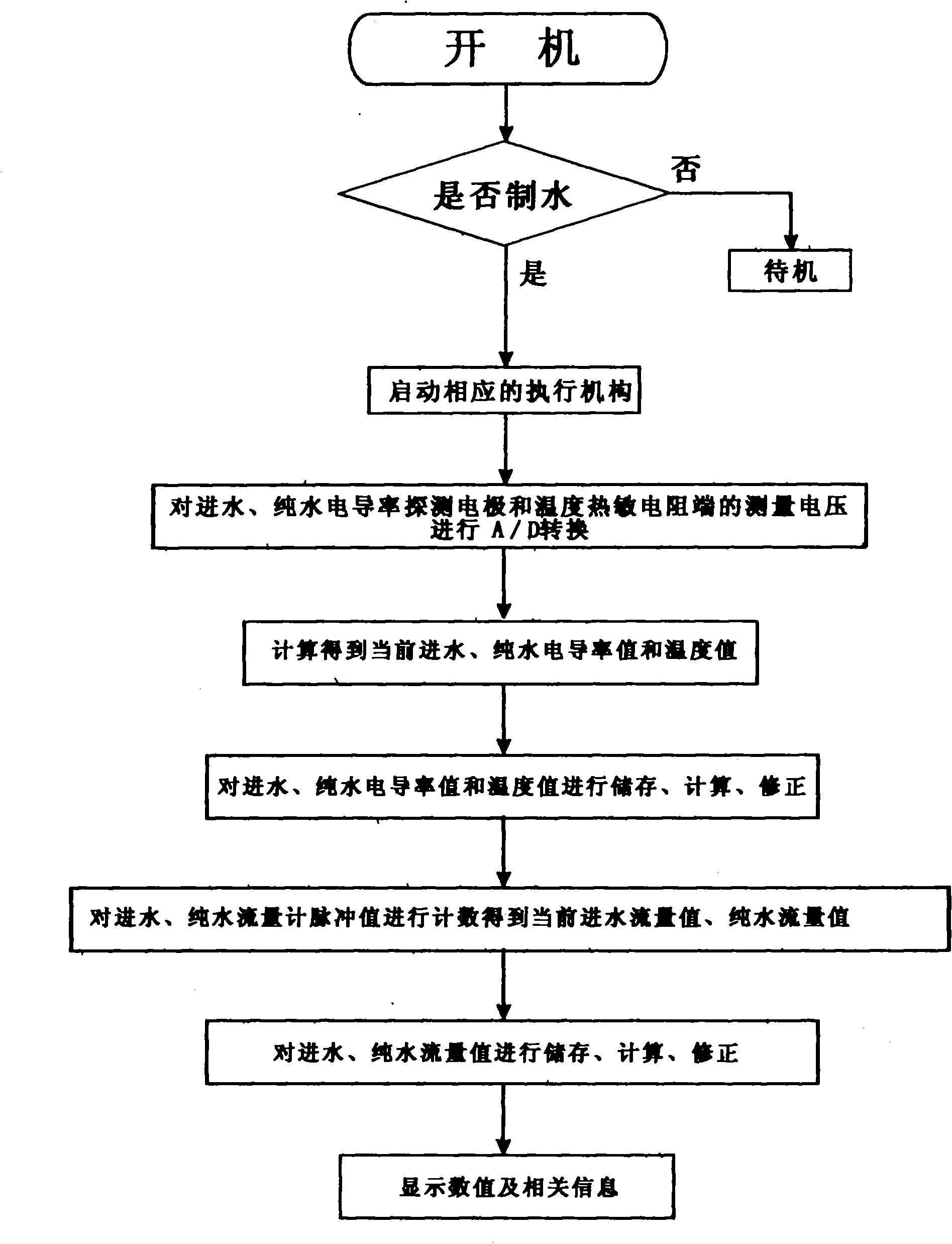 Reverse osmosis pure water machine controller for intelligently detecting and adjusting recovery rate