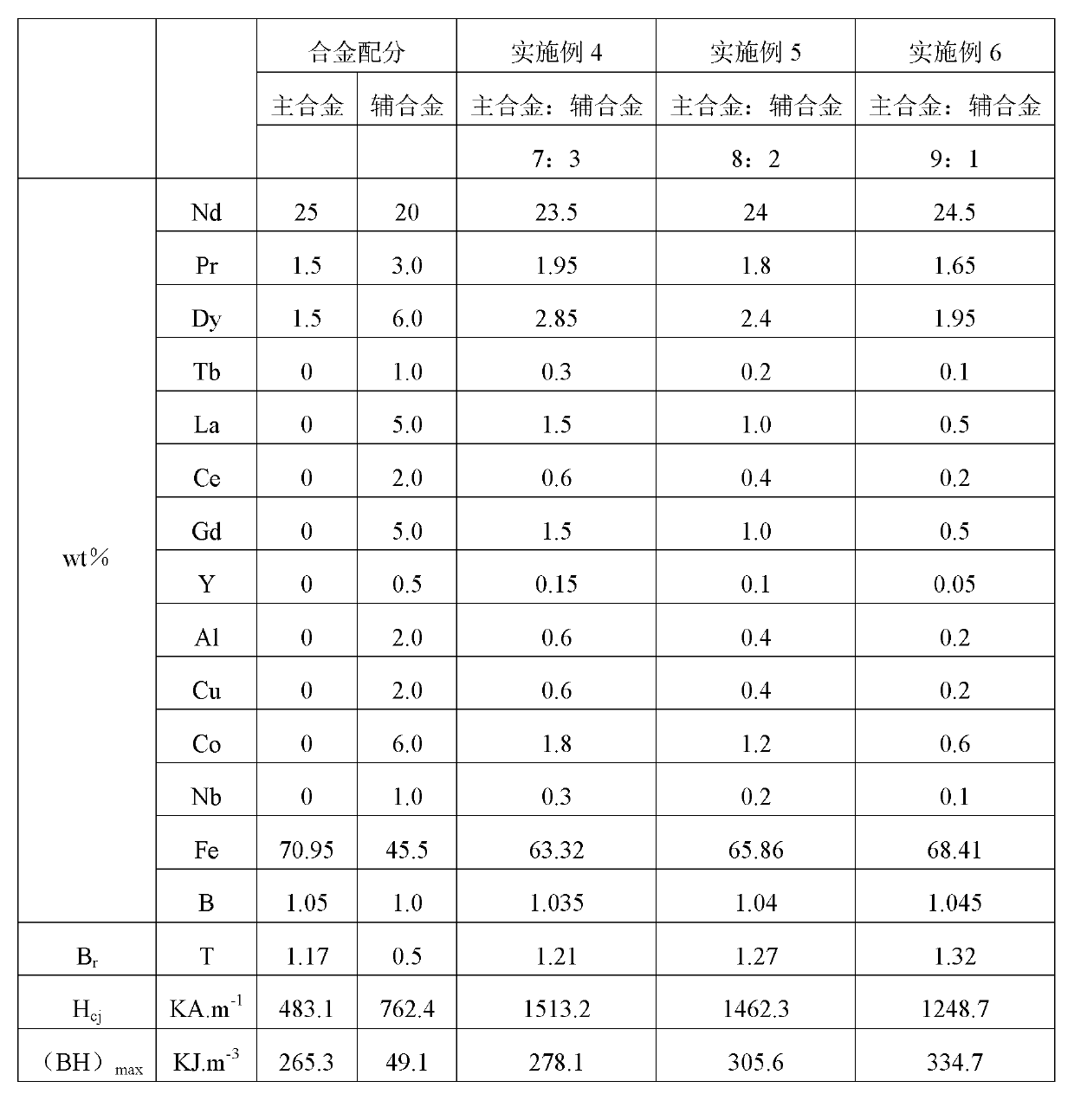 Method for preparing neodymium-iron-boron material through main-auxiliary alloy method