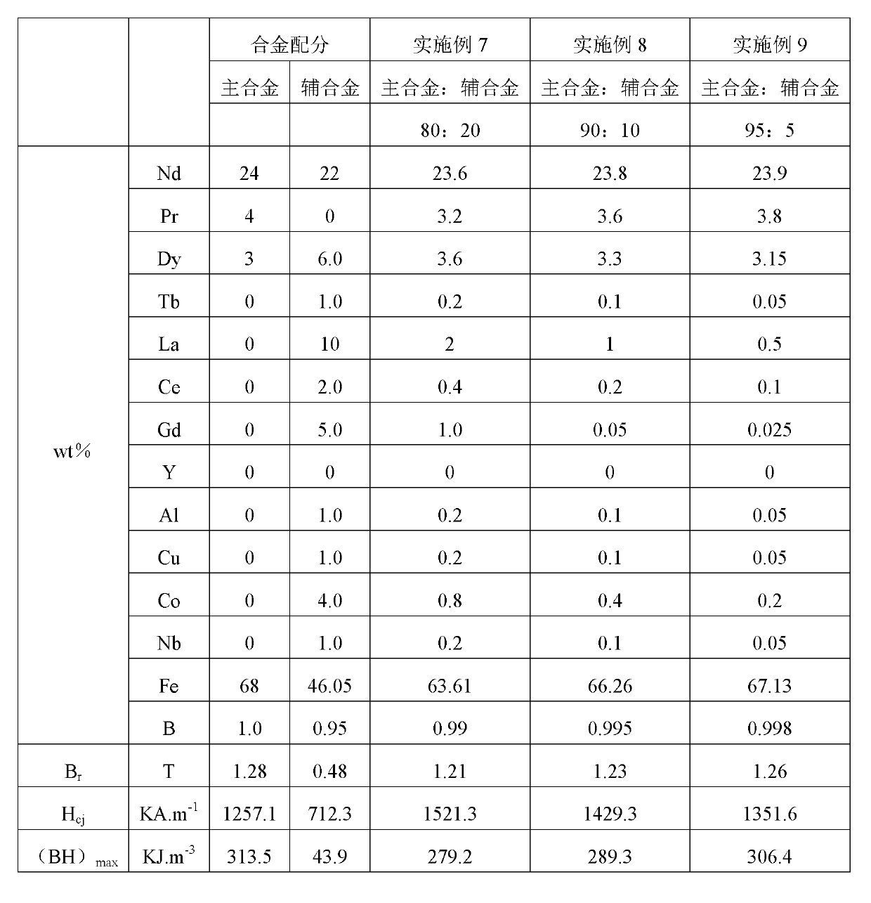 Method for preparing neodymium-iron-boron material through main-auxiliary alloy method