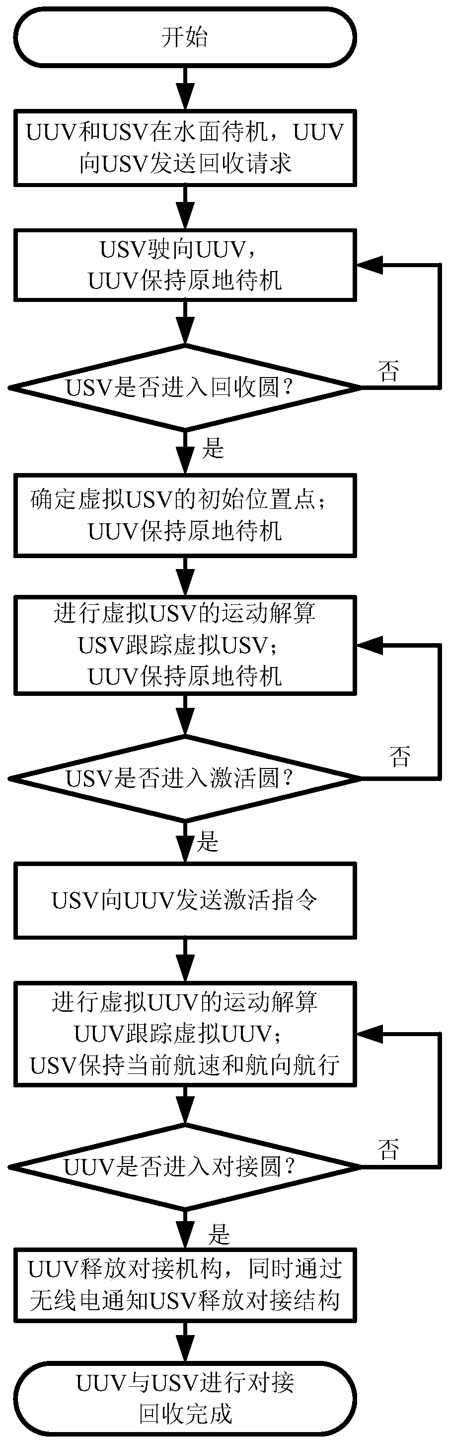 A method for dynamic and autonomous uuv recovery on usv water surface