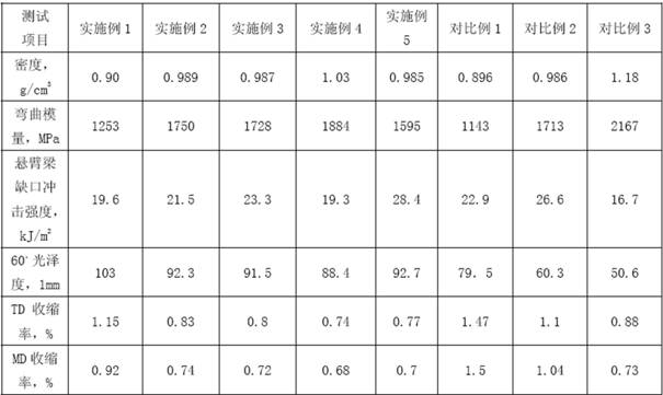 Low-density low-shrinkage high-gloss polypropylene compound as well as preparation method and product thereof