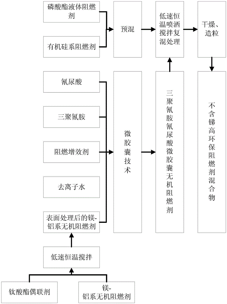 Preparation method of antimony-free high-environmental protection flame retardant mixture and antimony-free high-environmental protection flame retardant mixture