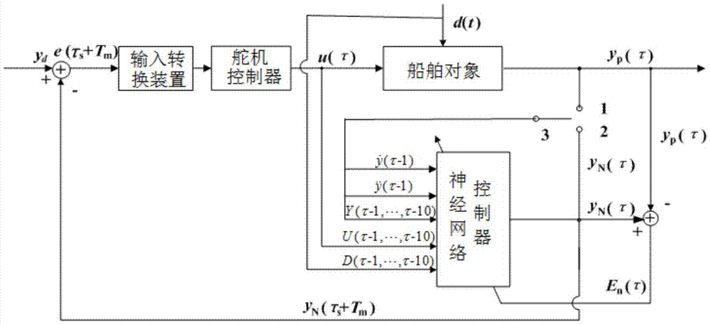 Ship course intelligence controller based on incomplete recursive branch-set dynamic neural network