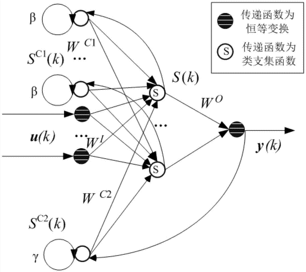 Ship course intelligence controller based on incomplete recursive branch-set dynamic neural network