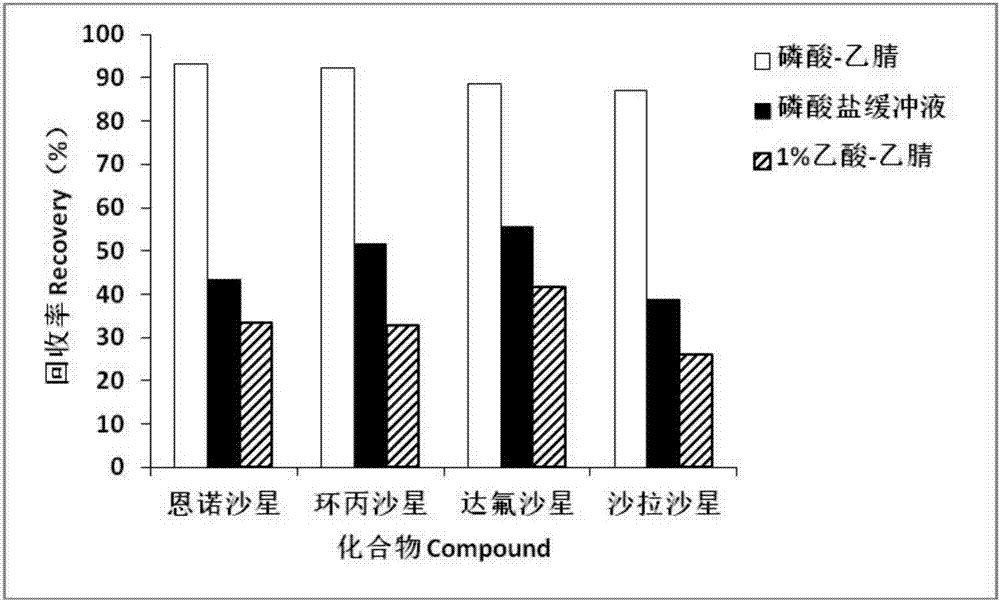 Method for detecting residue of four fluoroquinolone drugs in eggs