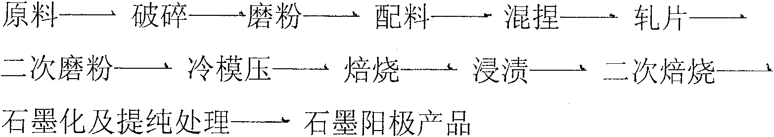 Preparation method for moulding fine structure graphite anode