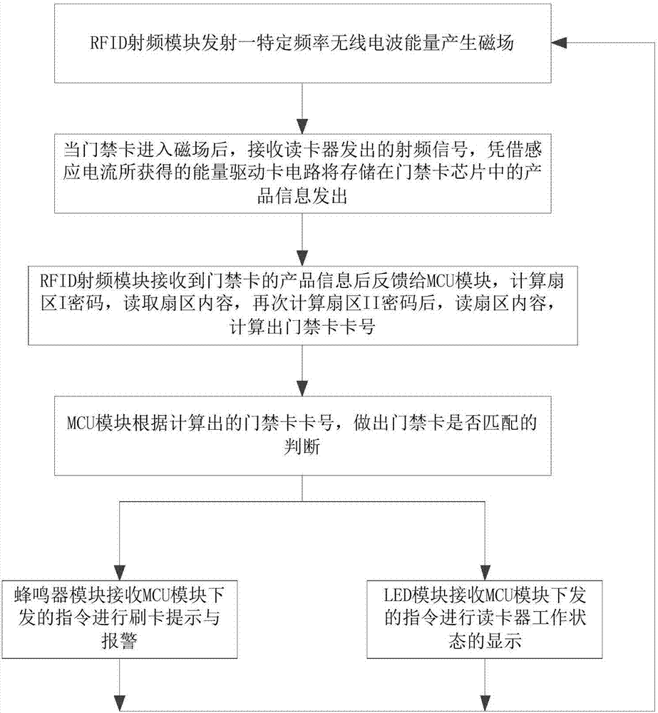 Card reader for access control system and working method thereof