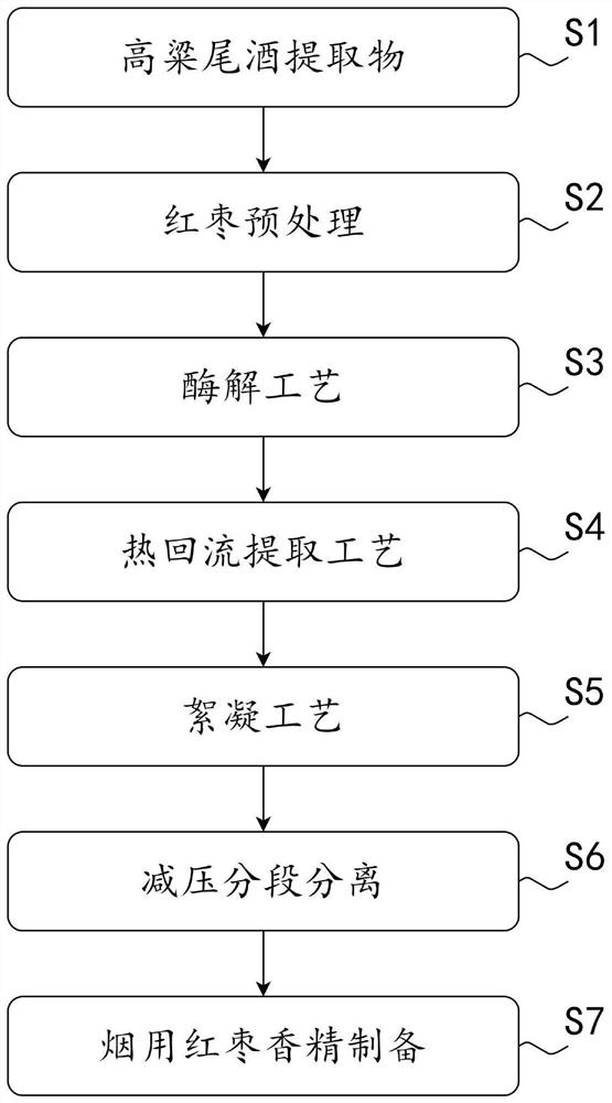 Preparation method and application of red date essence for cigarettes