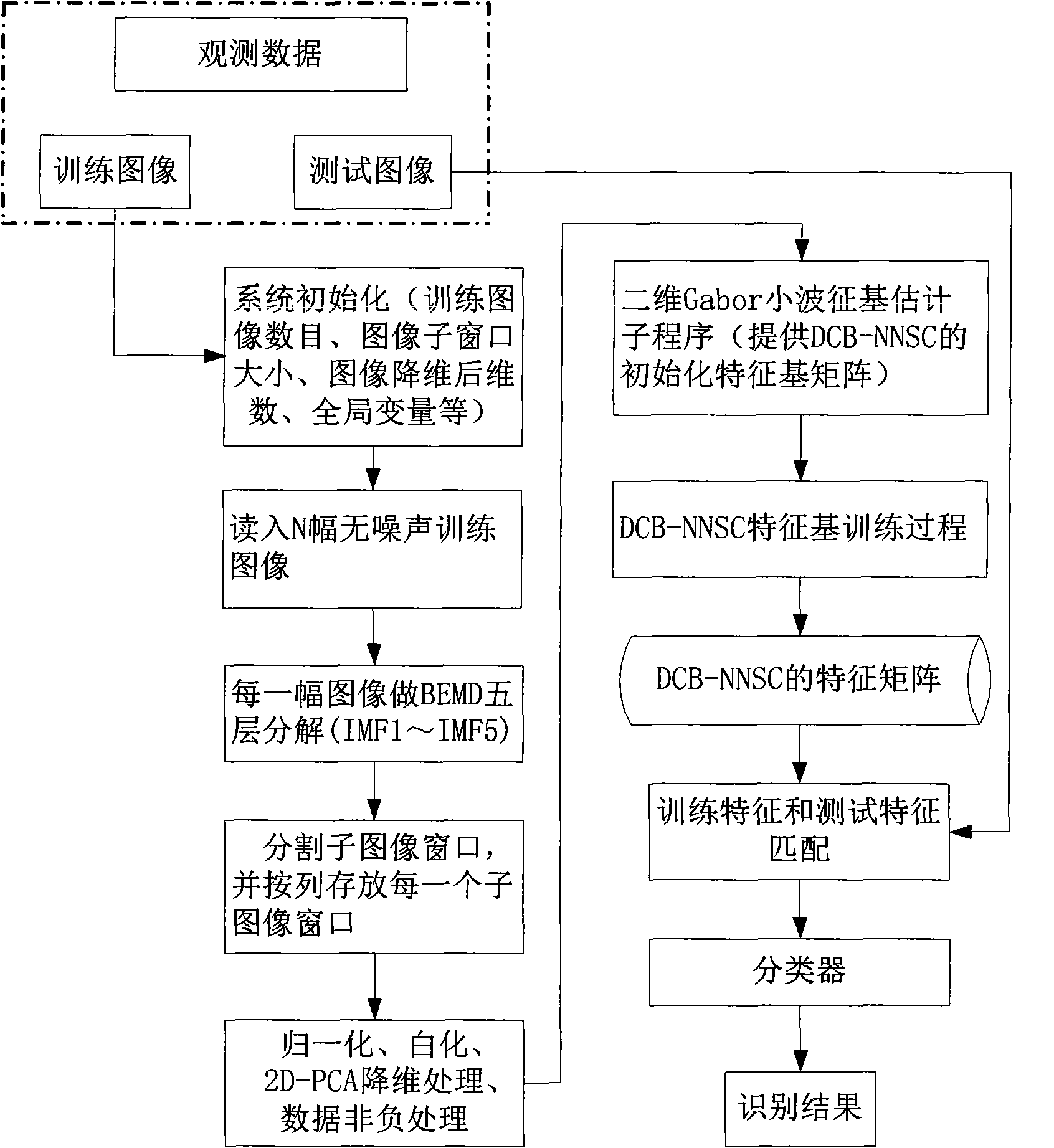 Method for extracting characteristic of natural image based on dispersion-constrained non-negative sparse coding