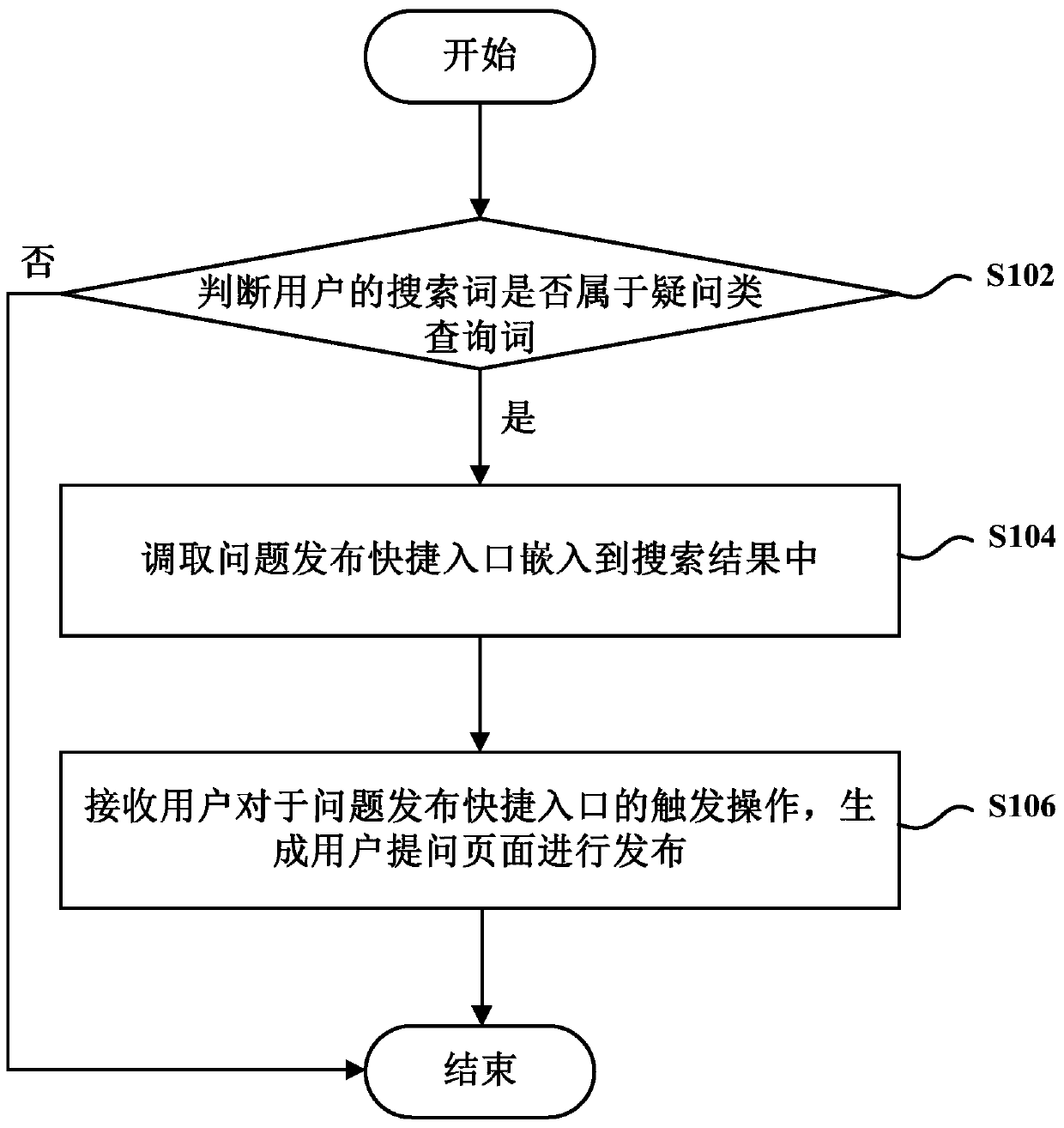 Method and device for issuing questions based on search