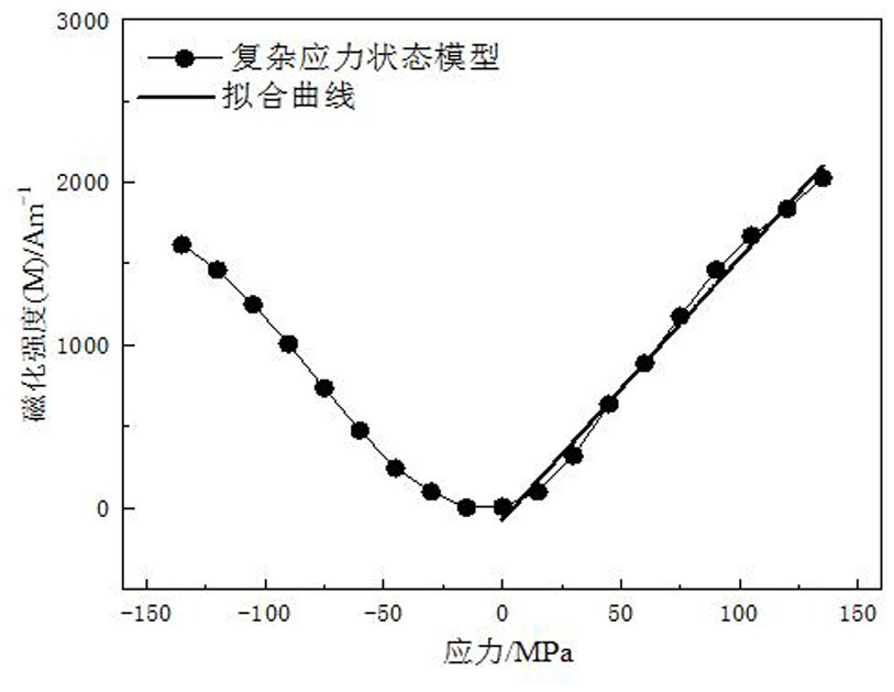 A Pipeline Stress Internal Detection Method Based on Complex Stress State Model