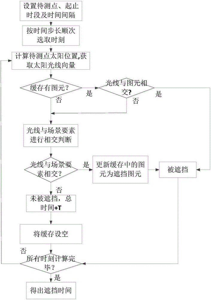 Computing method for sunshine duration based on data cache