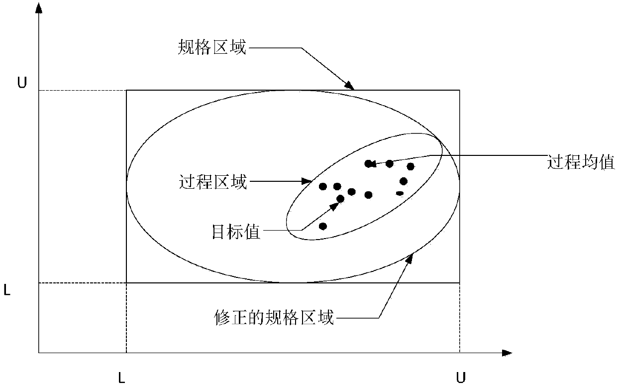 Manufacturing process multivariate quality diagnosis classifier based on chi-square value