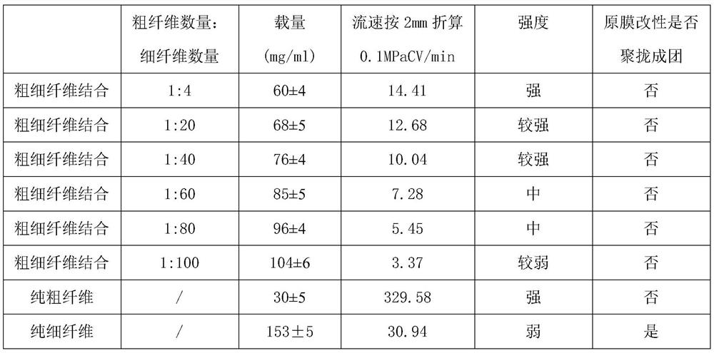 A kind of nanofiber membrane for chromatography and its preparation process