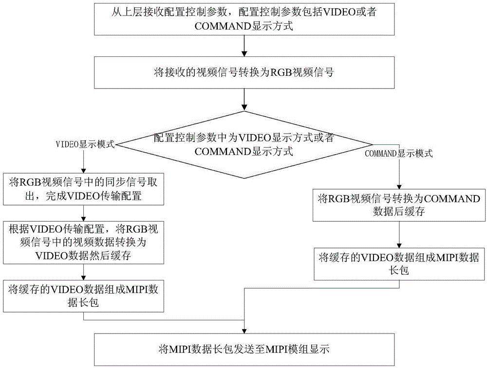 FPGA-based method for realizing video and command functions of MIPI signal and apparatus thereof