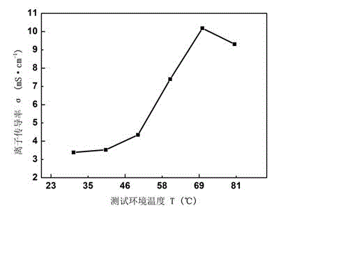 Composite polyepoxy chloropropane alkaline polymer membrane electrode and preparation method thereof