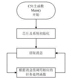 Singlechip operating system implementation method based on message queue