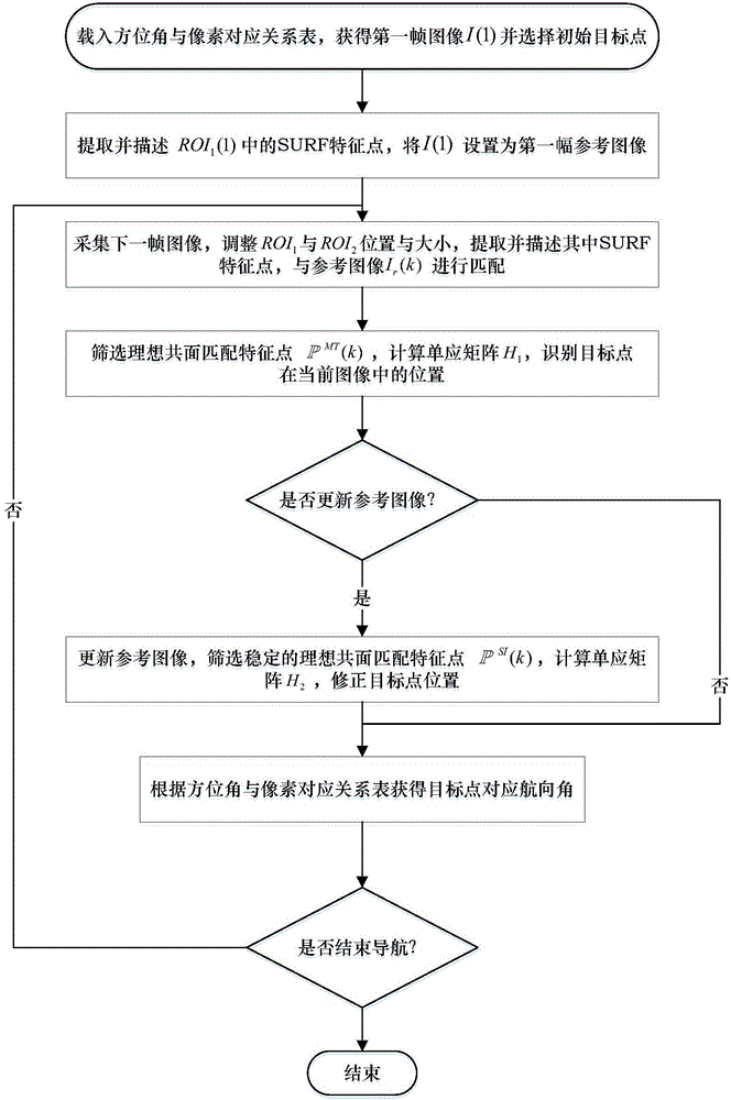 Visual course identification method based on target point identification