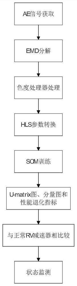 A performance status monitoring method of rv reducer based on graphical transformation