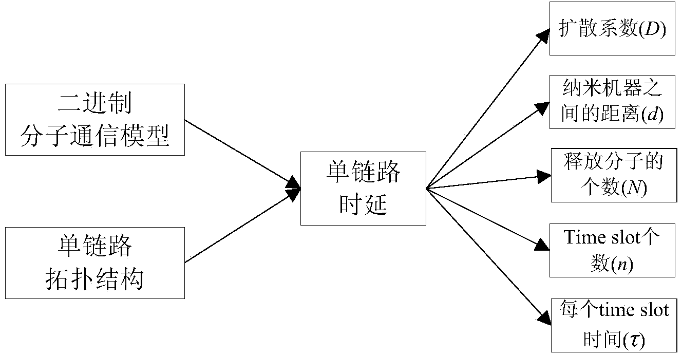 Single link time delay determining method based on a binary molecular communication model