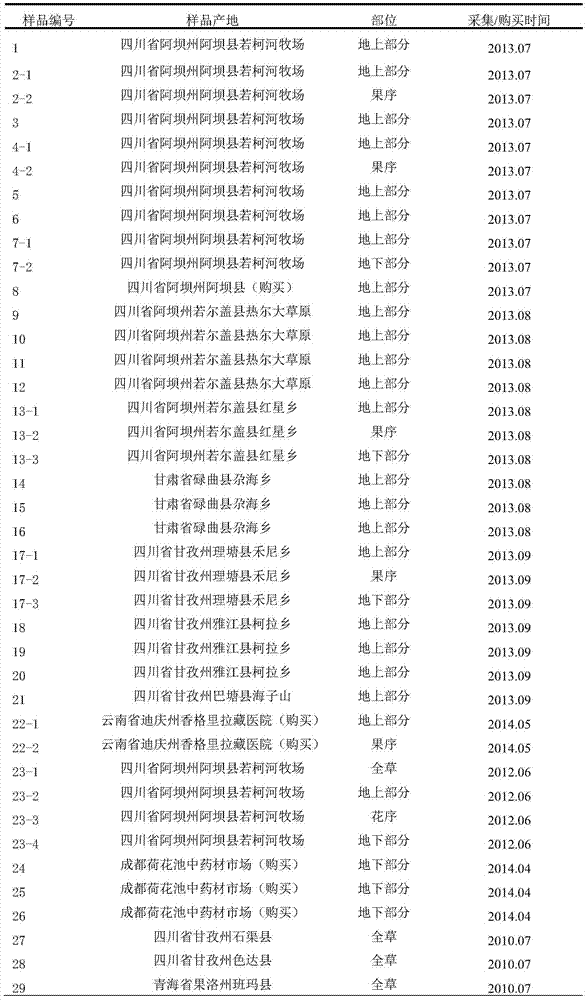 Method for simultaneous detection of iridoid glycoside, phenylethanoid glycoside, flavone and dicaffeoyl ingredients in lamiophlomis rotata