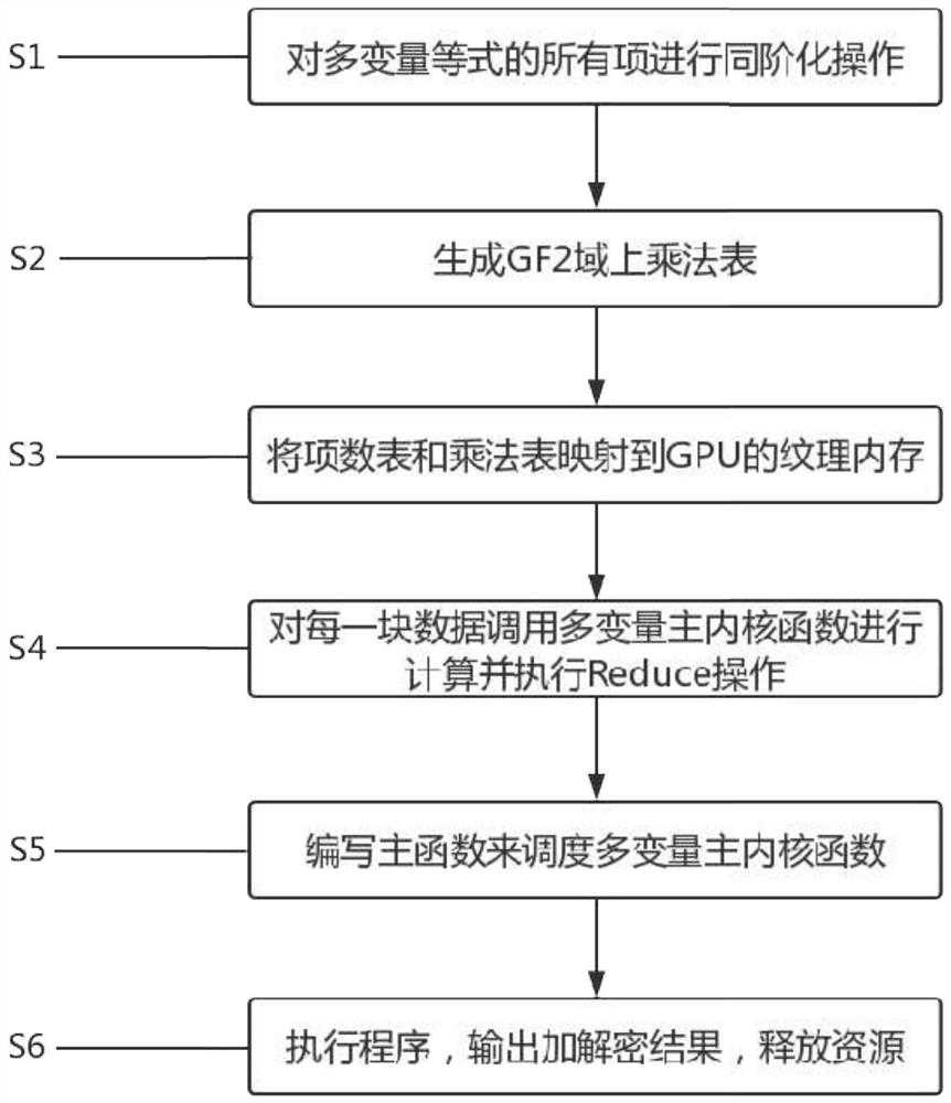 A parallel acceleration method for GPU-based multi-variable cryptographic algorithms