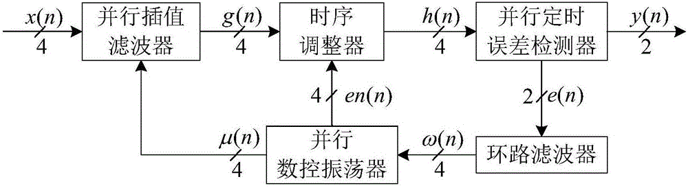 Full-digital time domain parallel timing synchronization system and method under gigabit rate