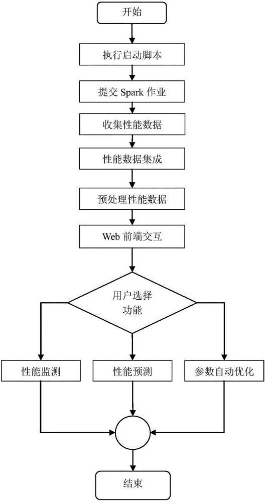 Automatic optimization method for performance of Spark platform