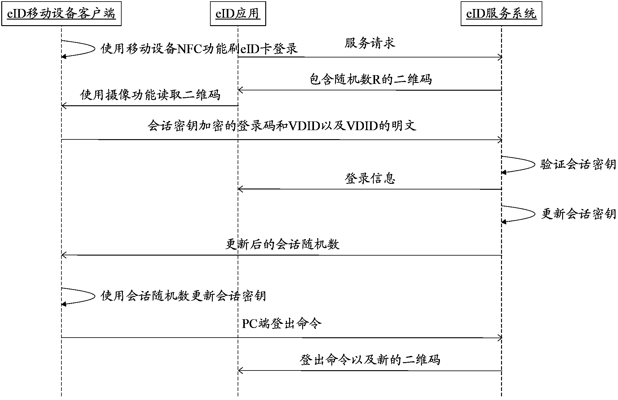 Two-dimensional code based method for realizing extended authentication control of smart card on mobile equipment