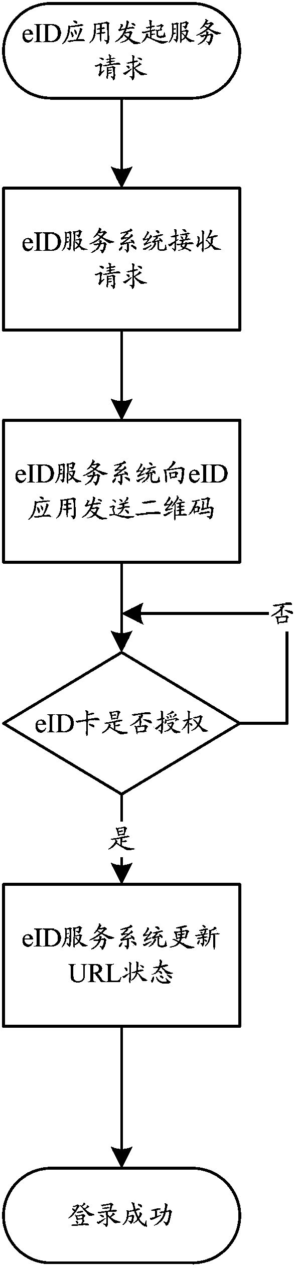 Two-dimensional code based method for realizing extended authentication control of smart card on mobile equipment