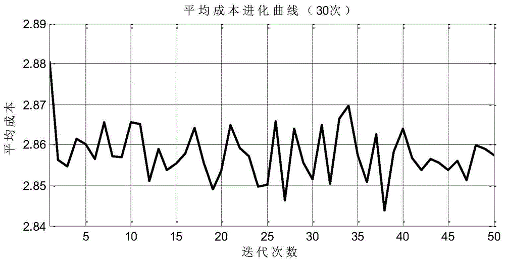 Improved optimizing method for sequential fault diagnosis strategy