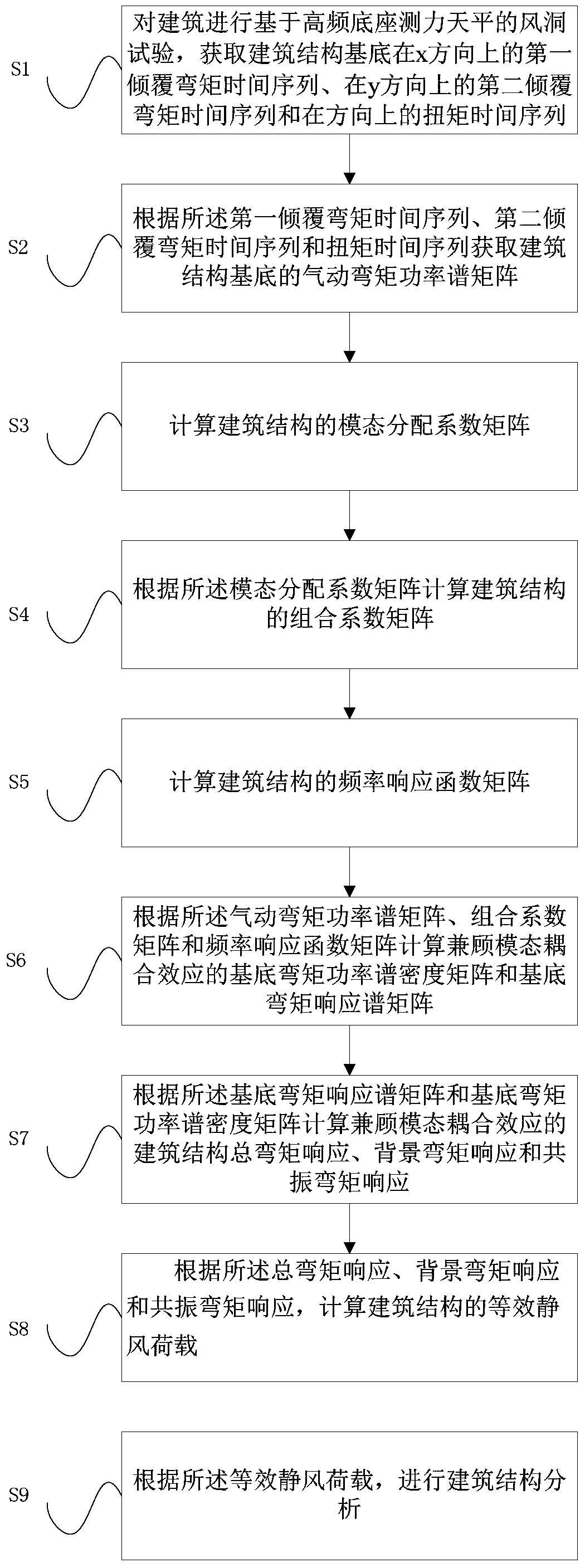 Load analysis method and device considering modal coupling effect and storage medium