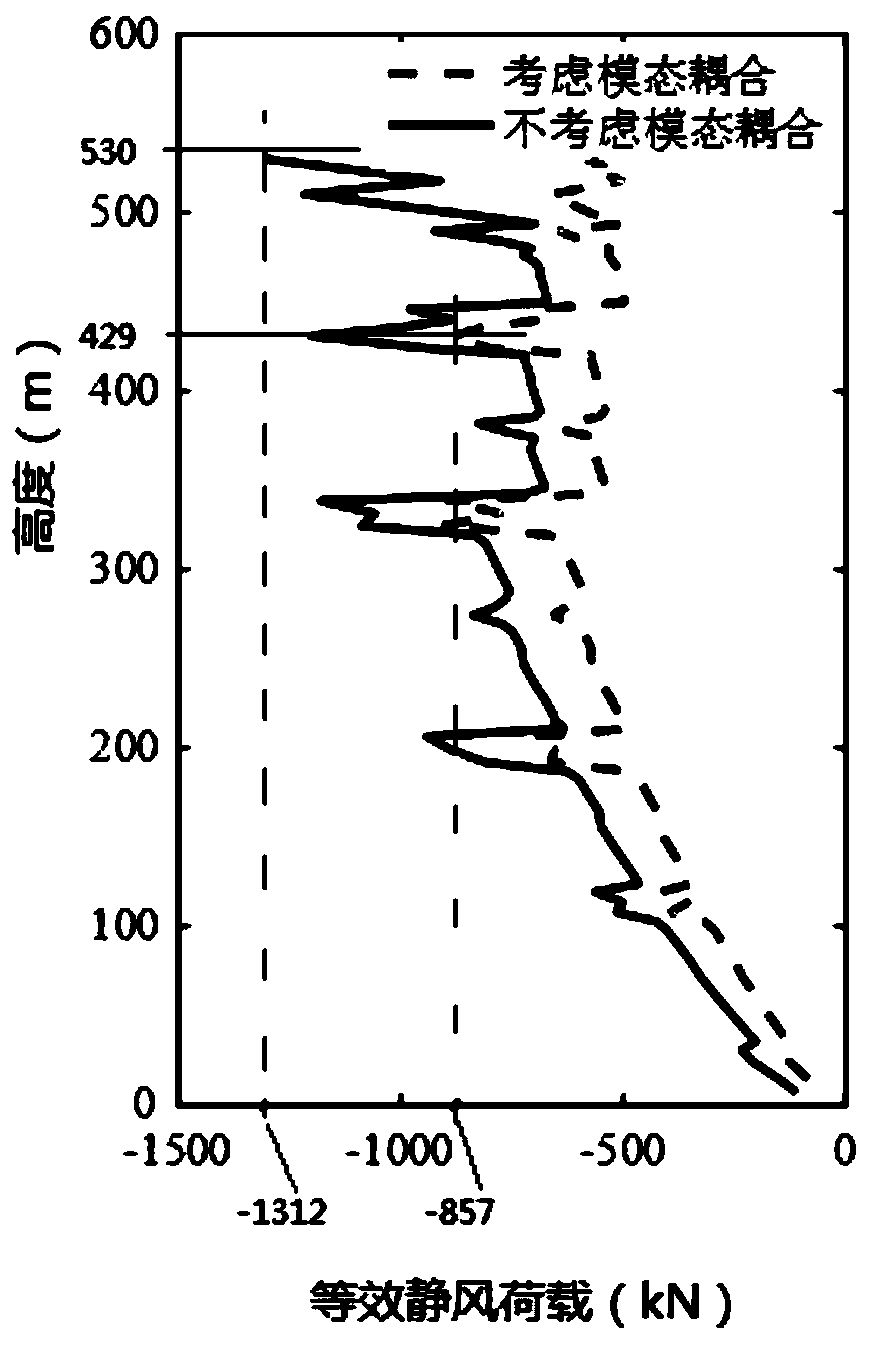 Load analysis method and device considering modal coupling effect and storage medium